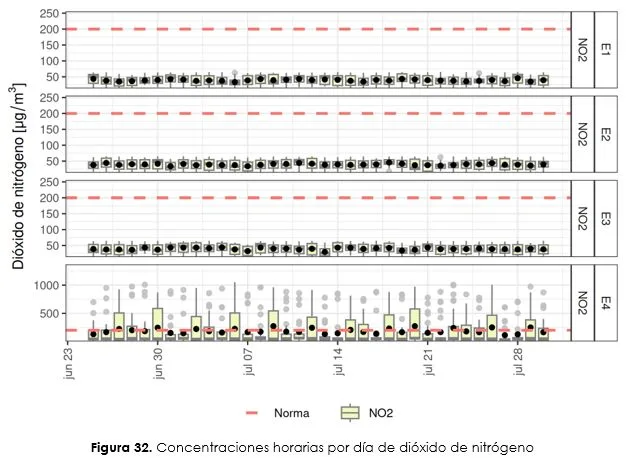 Promedios diarios de contaminantes en OMeRo Air